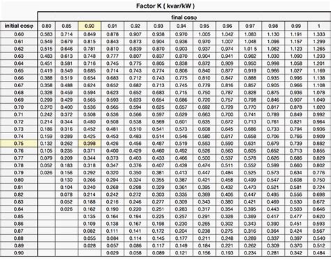 Calculate reactive power of a capacitor bank and improve power factor