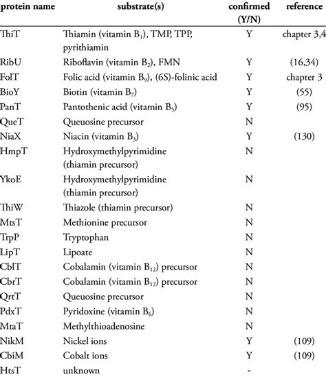 an overview of S-components and their substrate specificity | Download ...