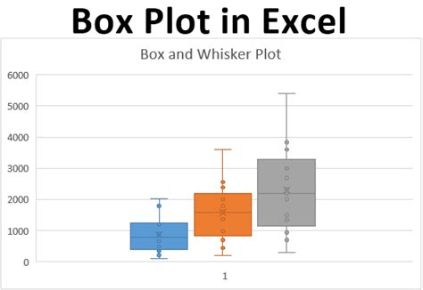 stimuler Cumulatif étreinte how to do box plot on excel Gorge bras gagnant