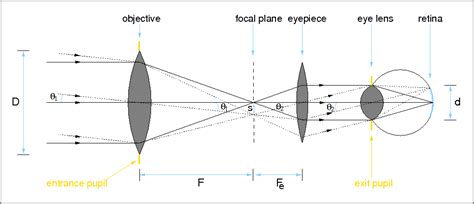 figure 27: Schematic of a refracting telescope, illustrating the role ...