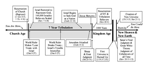 Timeline of the book of daniel - jujabooster