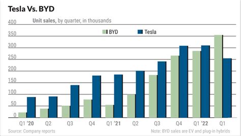 Tesla Stock Vs. BYD Stock: Tesla Earnings Due; China EV Giant Launching ...