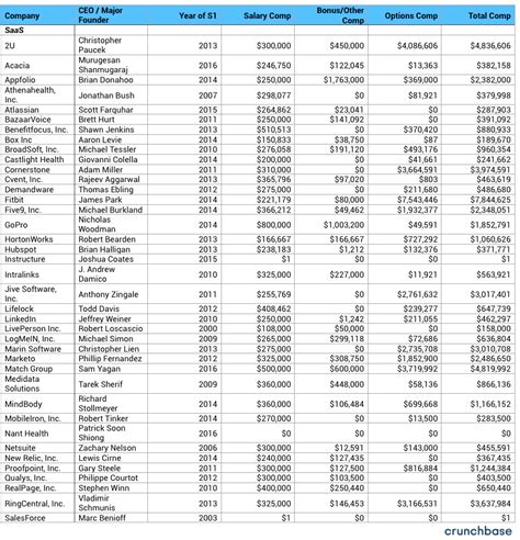 We Looked at 101 Startup CEO Salaries - Here's What We Found - Crunchbase