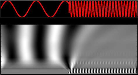 Continuous wavelet transform - Alchetron, the free social encyclopedia