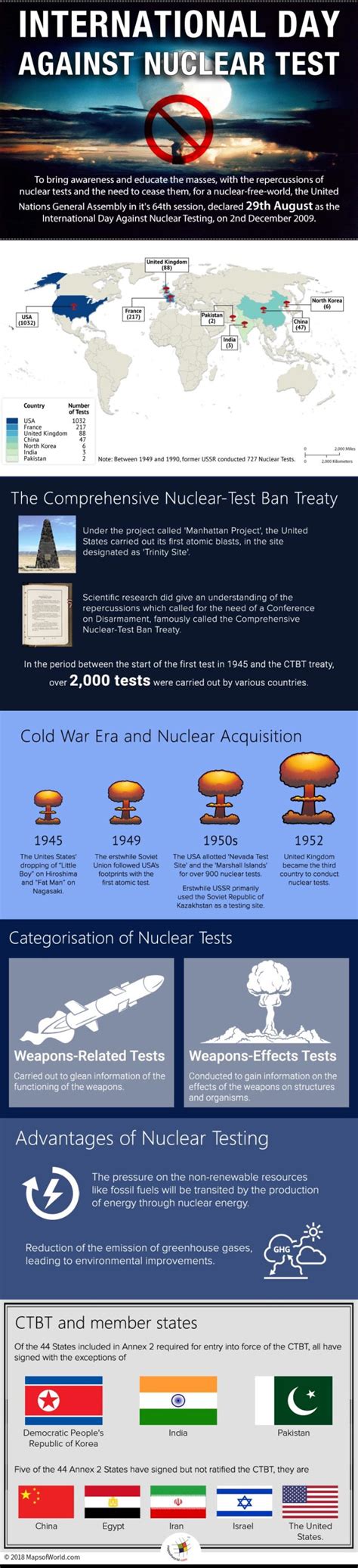 What is the history of Nuclear Tests? - Answers