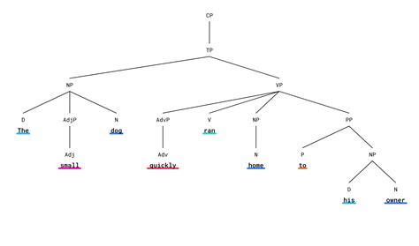 Syntax Tree Generator