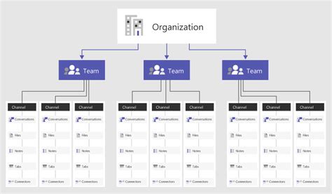 How to Organize Microsoft Teams - Powell Software