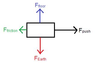 What Is A Force Diagram In Physics