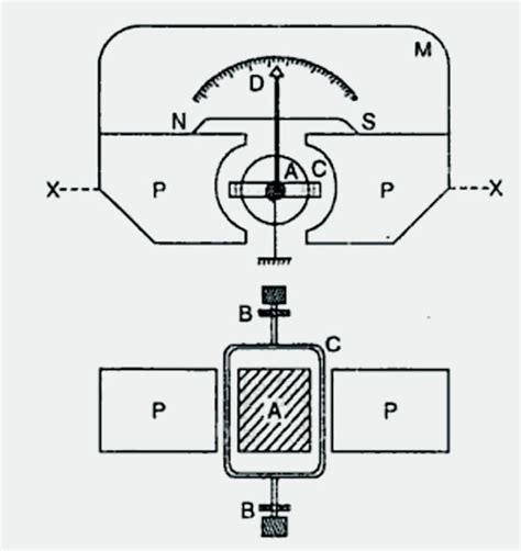 PMMC instrument-Working, Construction- Electric Portal