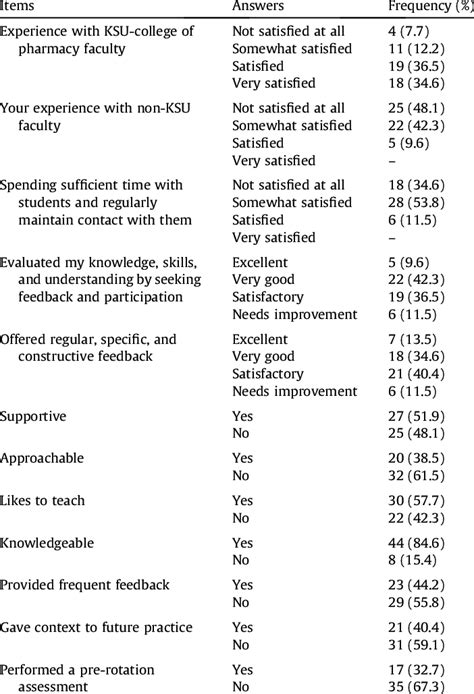 Assessment of preceptors in feedback and evaluation. | Download Table