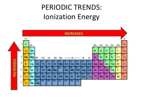 😍 Ionization trend. Ionization Energy. 2019-01-06