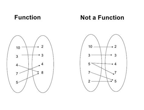 In Which Equation Is Y Not A Function Of X - Tessshebaylo