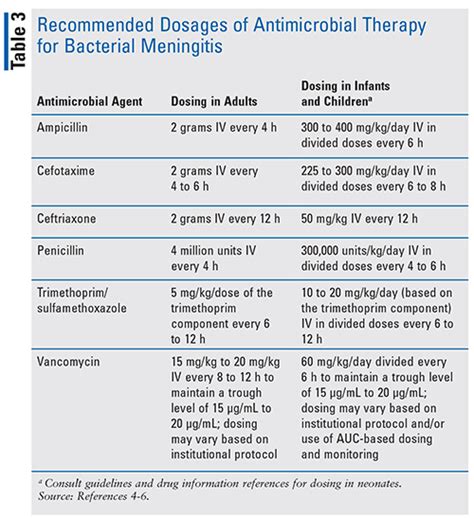 Bacterial Meningitis Treatment