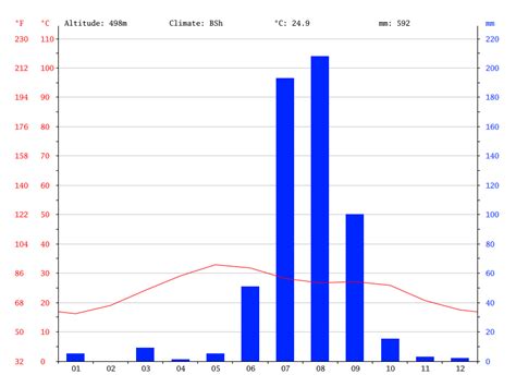 Sahara Desert Climate Graph 2020 - Douroubi