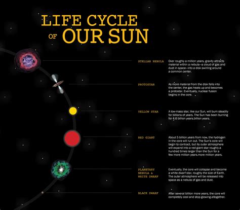 Our Sun S Life Cycle | Images and Photos finder