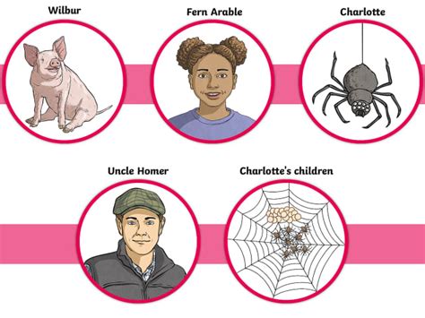 Charlotte's Web Characters - Twinkl Homework Help - Twinkl