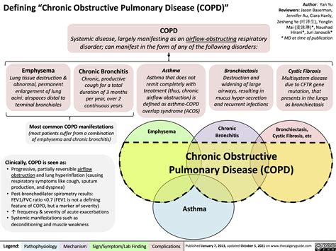 COPD | Calgary Guide