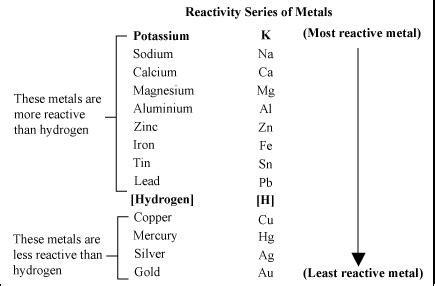 O Level Chemistry : Salts - preparing soluble salts