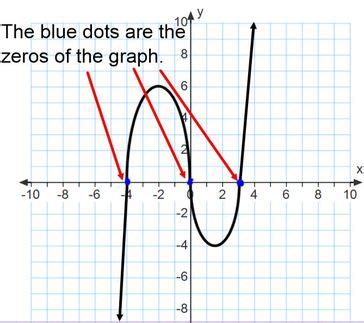 Zeros - Polynomial Functions