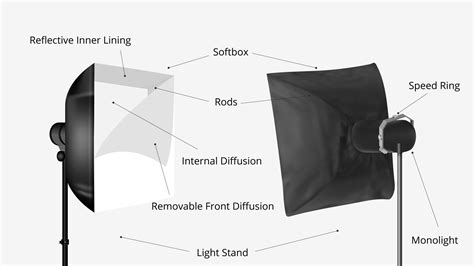 Softbox Buying Guide | B&H eXplora