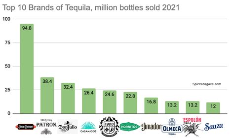 Top 10 Most Popular Tequila Brands - SpiritedAgave.com