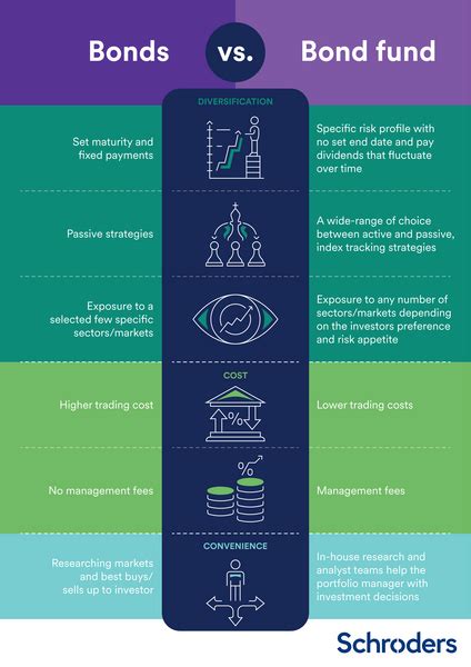 Bond funds vs individual bonds: which are better?