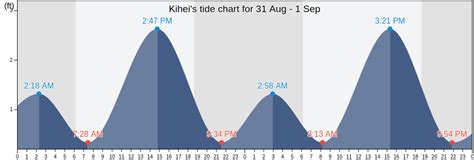 Kihei's Tide Charts, Tides for Fishing, High Tide and Low Tide tables ...