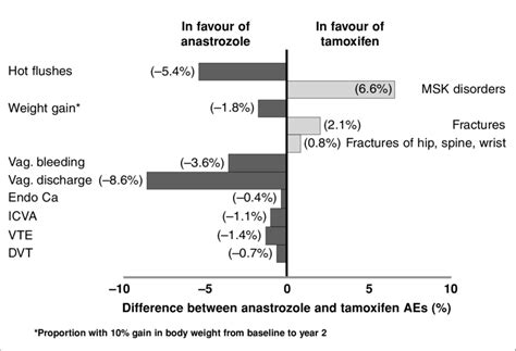 Tamoxifen Side Effects Weight Gain | Blog Dandk