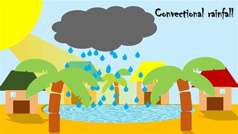 Types of Rainfall (Convectional, Relief & Cyclonic Rainfall) # ...