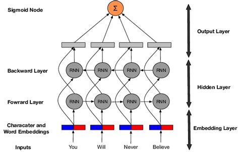 Rnn Architecture Diagram - diagrameasy.com