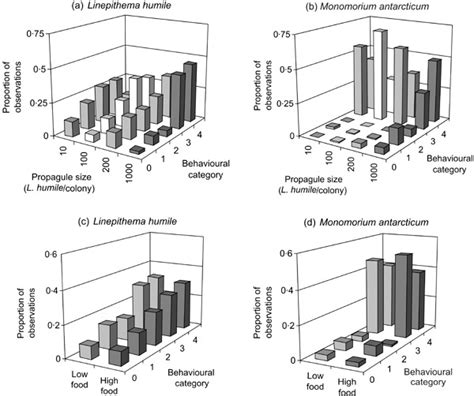 The effect of species, propagule size and amount of food on behavioural ...