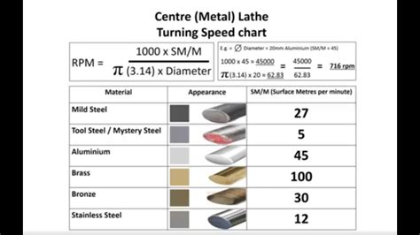 3 - How to - Calculate the correct Lathe turning speed - YouTube