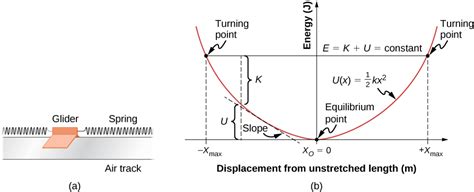 8.4 Potential Energy Diagrams and Stability | University Physics Volume 1