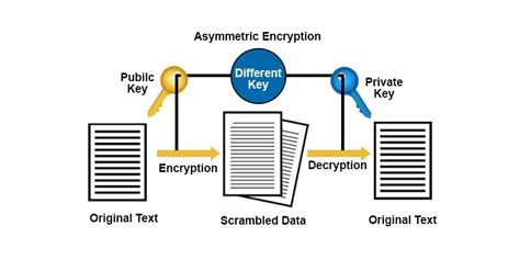 Cryptography Techniques | Learn Main Types Of Cryptography Technique