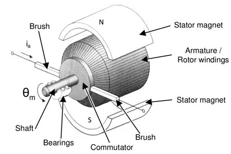 3: Model of a brush DC motor | Download Scientific Diagram