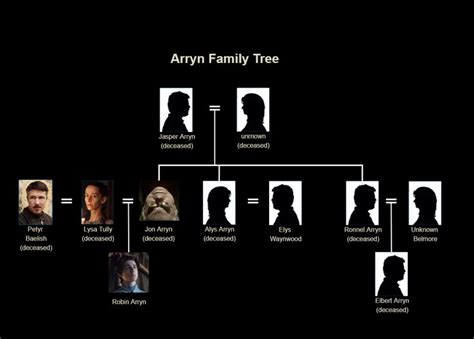 Arryn Family Tree | Arryn, Family tree, Family tree template