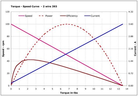 Motor torque-speed curves - Technical Discussion - VEX Forum