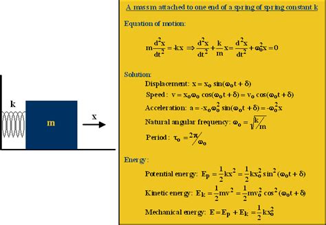 Simple harmonic motion and damped oscillator