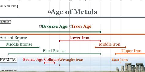 Timeline of Prehistory - HistoryTimeline.com