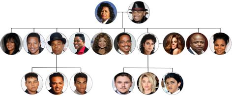 Michael Jackson Family Tree