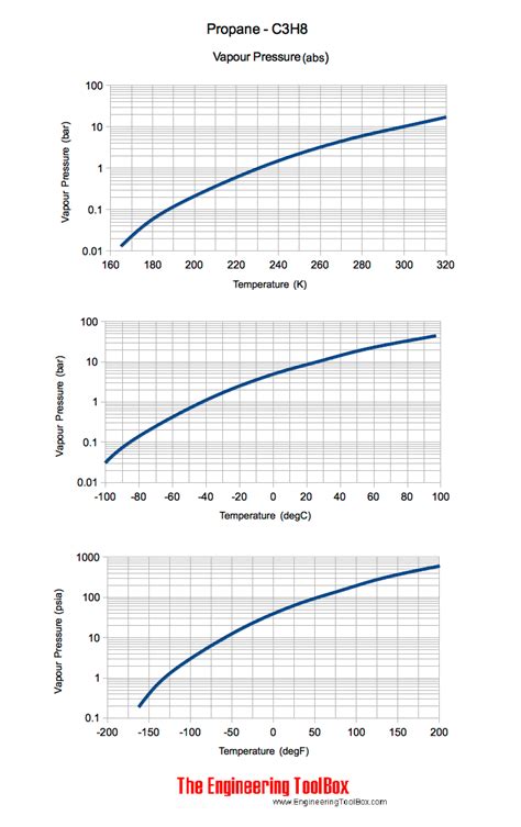 Propane - Vapor Pressure vs. Temperature