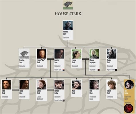 Game Of Thrones House Stark Family Tree Game Of Thrones Season 7 Family ...