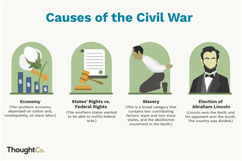 What Were the Top 4 Causes of the Civil War?