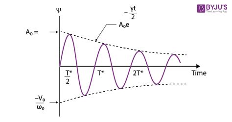 Damped Harmonic Oscillator Examples