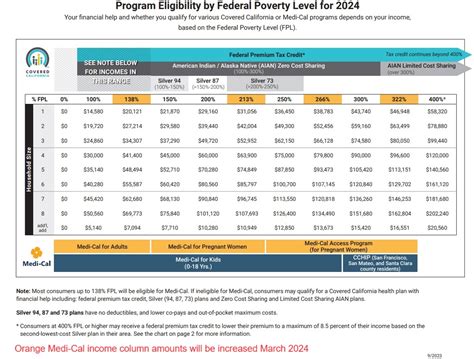 2024 Covered California Open Enrollment Income Table