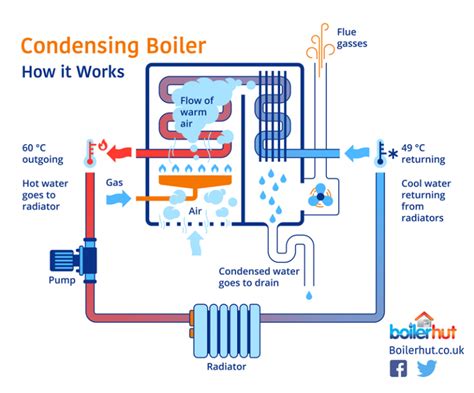 Combi Boiler System | Boilerhut