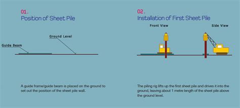 Sheet Pile Wall Construction