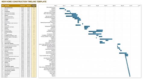 Home Construction Timeline Template