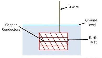 5 Types of Earthing: Advantages of Earthing