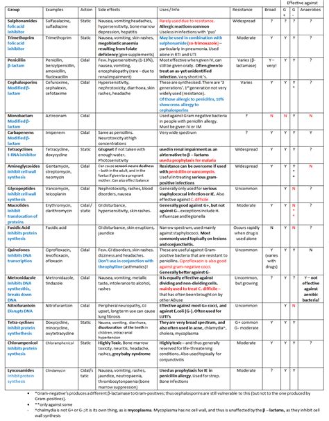 a table with several different types of information